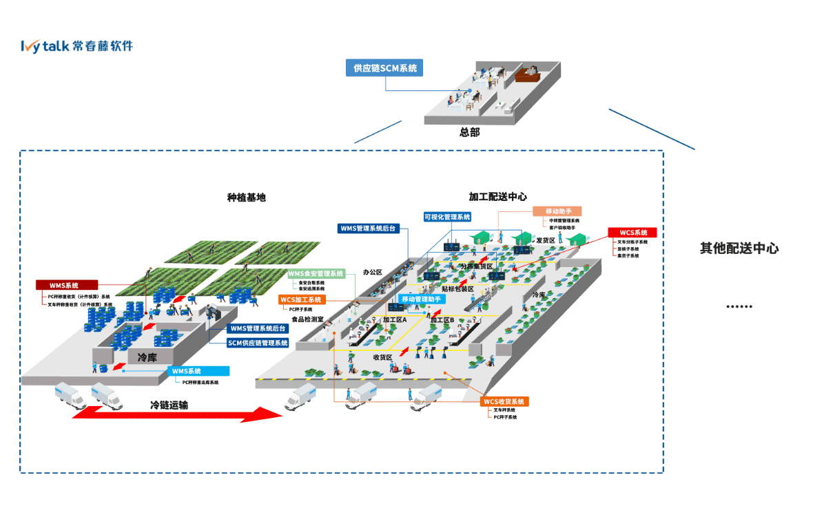 基地+生鮮配送供應(yīng)鏈