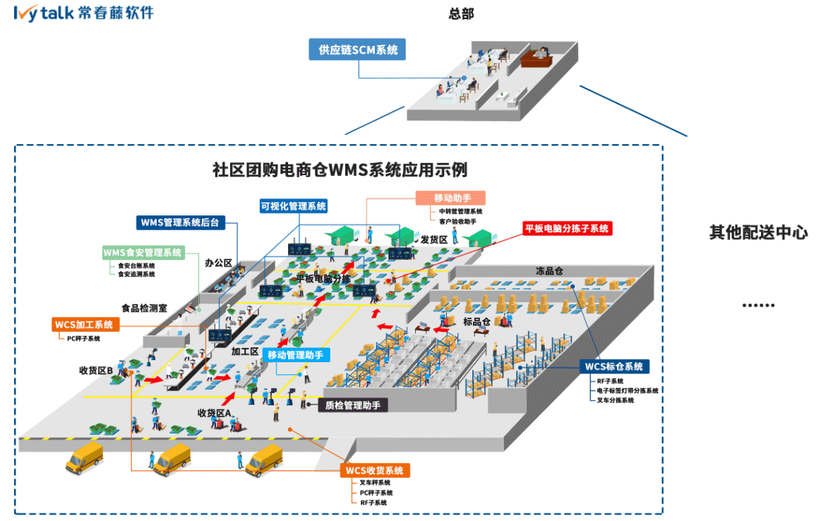 社區(qū)團購電商倉供應鏈