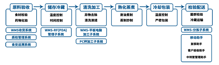 WMS系統在央廚管理流程中的應用