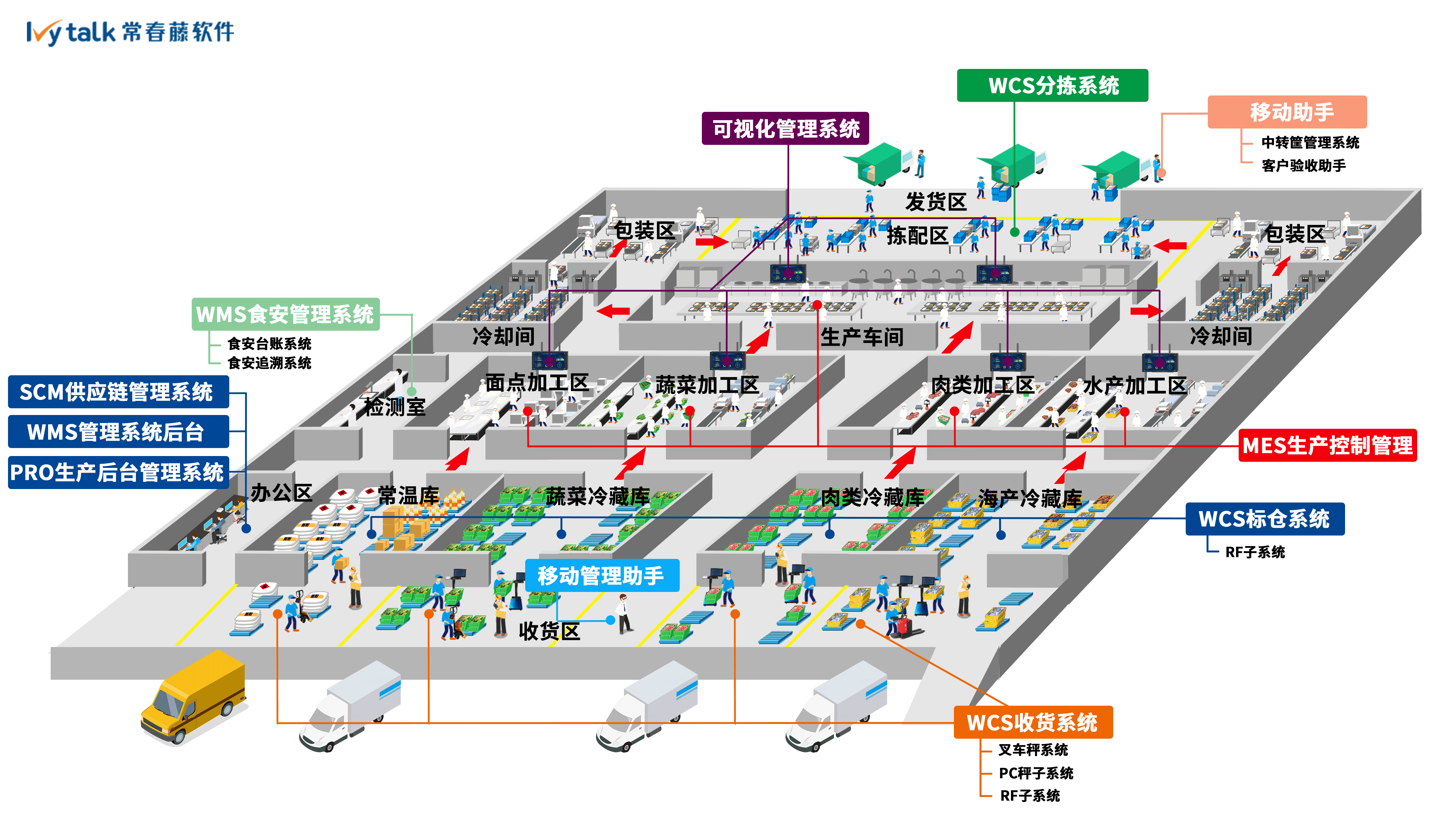 中央廚房工廠供應鏈管理系統應用場景