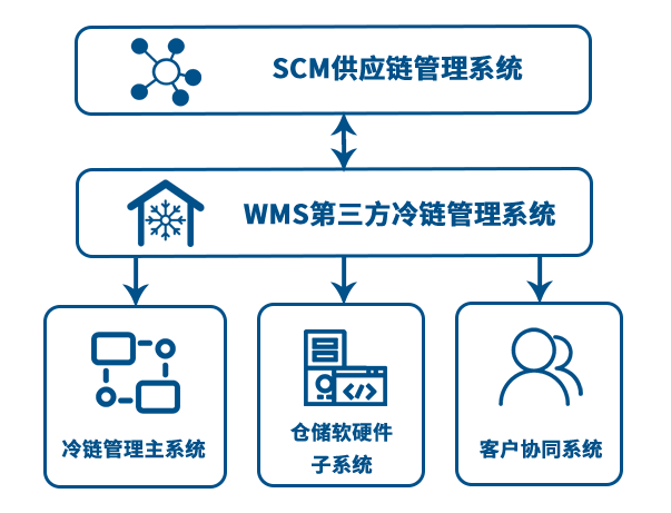 第三方冷鏈倉業(yè)務(wù)管理系統(tǒng)架構(gòu)圖